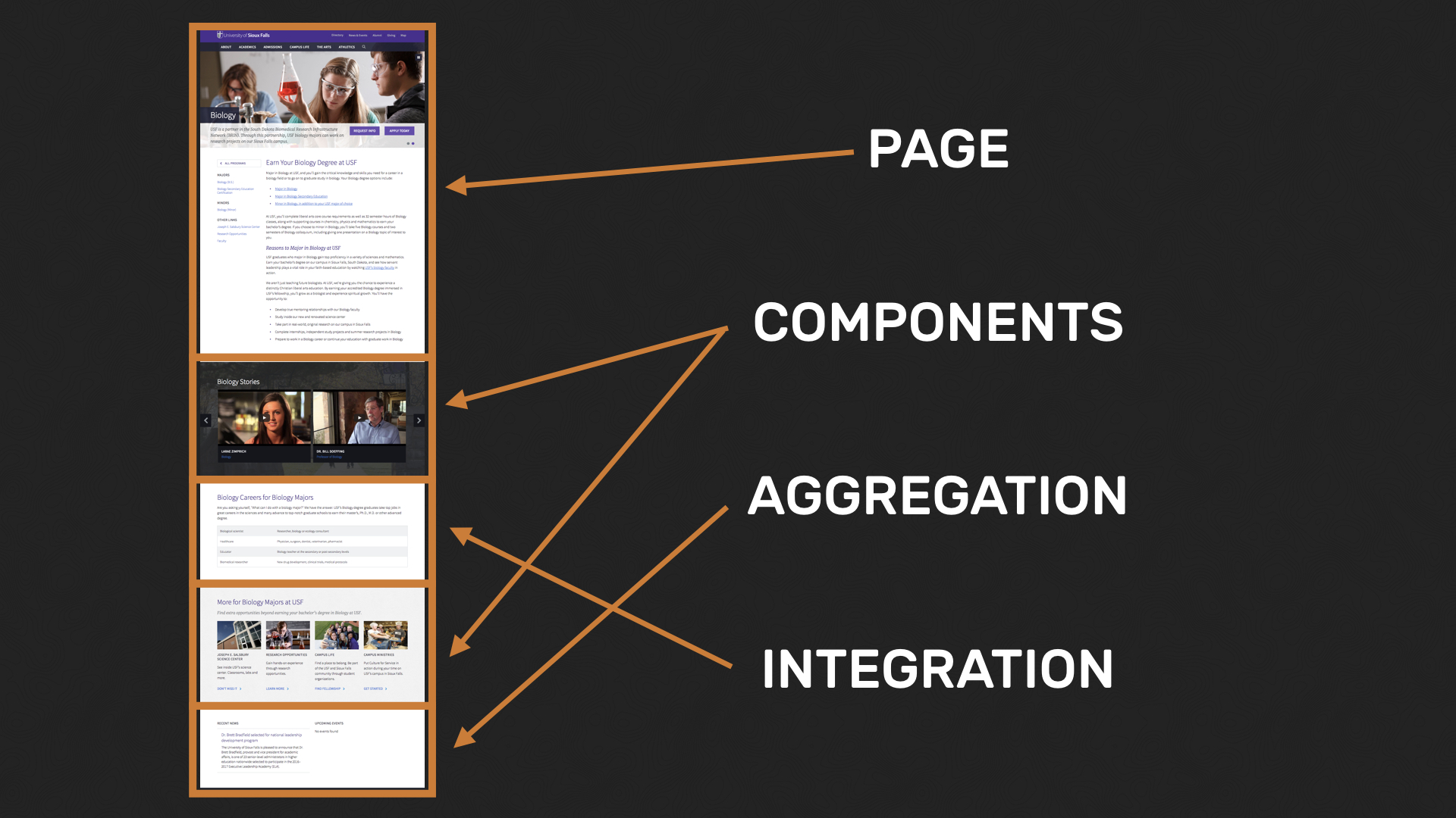 A university landing page showing page, components, aggregation, and integration