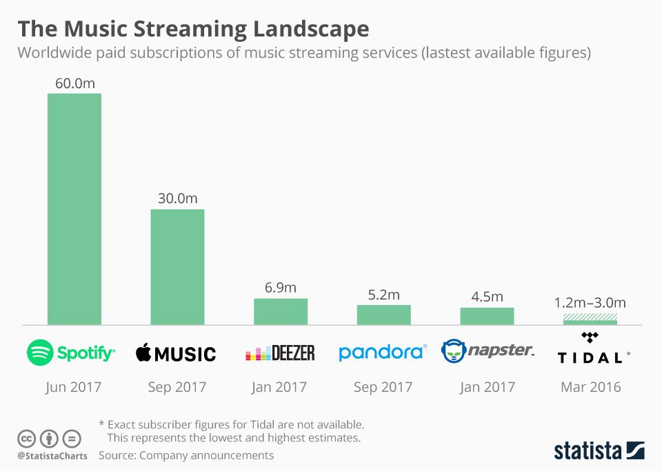 example of a chart of the music streaming landscape, original content link in following paragraph